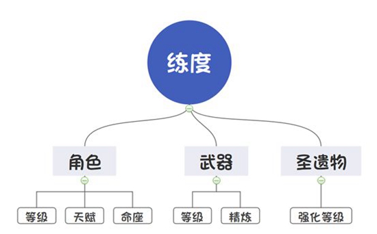 原神队伍练度怎么提升 队伍练度提升方法