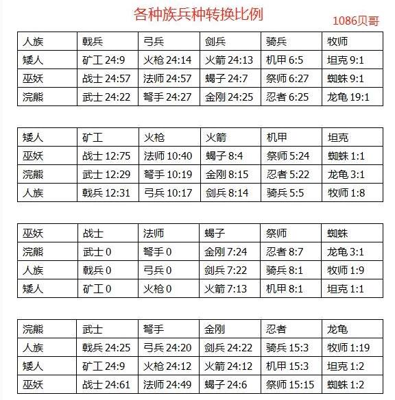 剑与家园兵种转换比例 剑与家园兵种转换比例是多少