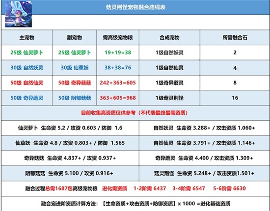 创造与魔法菇灵荆怪饲料配方是什么 菇灵荆怪饲料配方分享