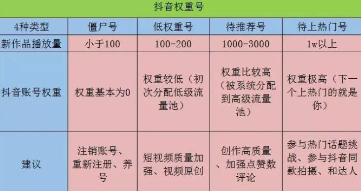 抖音账号权重等级怎么查看 账号权重等级查询技巧分享