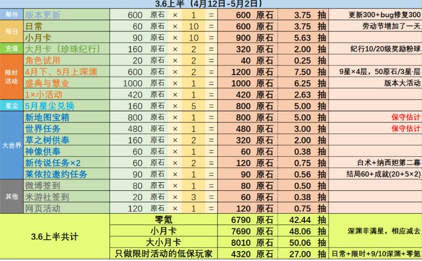 原神3.6上半能获得多少原石 3.6版本上半可获取原石数量计算