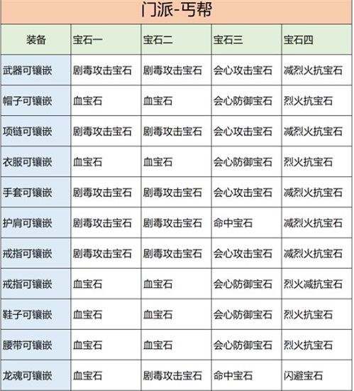 天龙八部2飞龙战天丐帮宝石怎么镶嵌 丐帮宝石镶嵌推荐