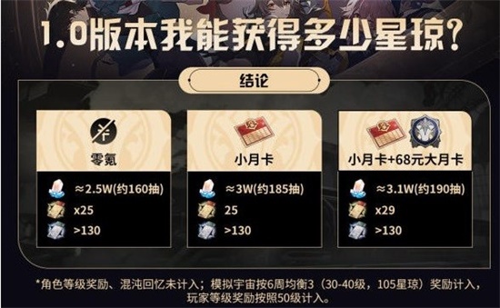 崩坏星穹铁道1.0版本星琼数量有多少 1.0版本星琼数量获得汇总