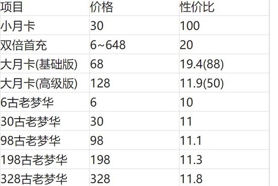 崩坏星穹铁道怎么氪金最划算 氪金玩法推荐