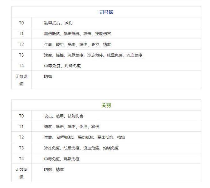 咸鱼之王精准和破甲哪个好 精准属性作用分析详解