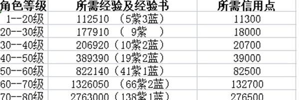 崩坏星穹铁道70升80需要多少经验书 角色满级所需经验书计算分享