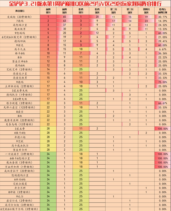 金铲铲之战最新版本阵容推荐玩什么 金铲铲之战最新版本上分阵容推荐